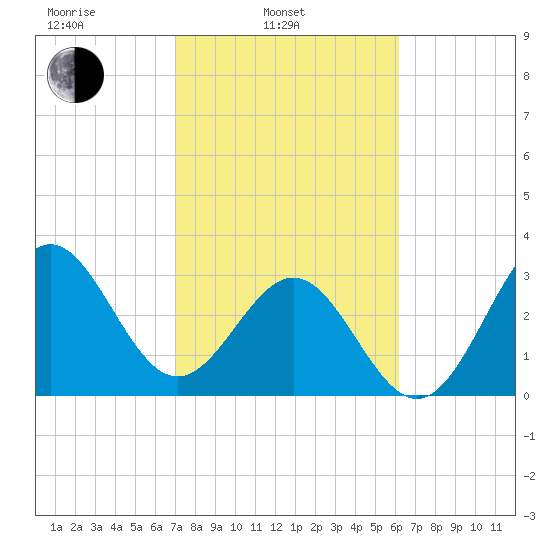 Daytona Beach tide chart for Monday, February 13, 2023