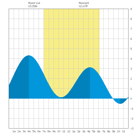 Daytona Beach tide chart for Thursday, February 16, 2023