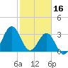 Daytona Beach tide chart for Thursday, February 16, 2023