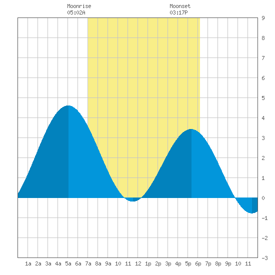 Daytona Beach tide chart for Friday, February 17, 2023