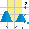 Daytona Beach tide chart for Friday, February 17, 2023