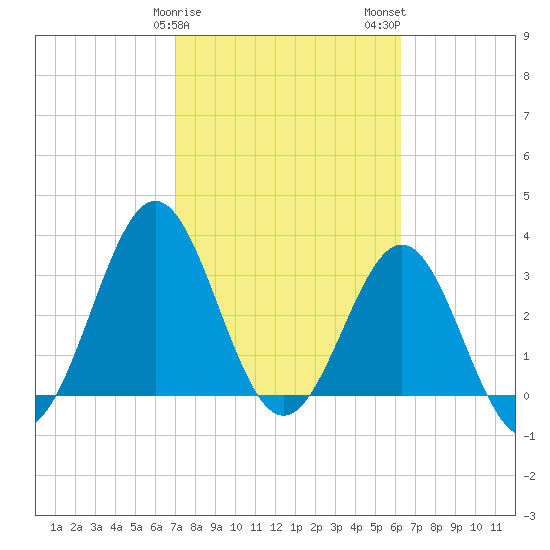 Daytona Beach tide chart for Saturday, February 18, 2023