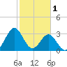 Daytona Beach tide chart for Wednesday, February 1, 2023