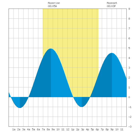 Daytona Beach tide chart for Tuesday, February 21, 2023
