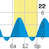 Daytona Beach tide chart for Wednesday, February 22, 2023