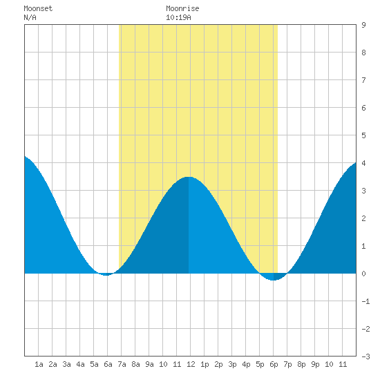 Daytona Beach tide chart for Saturday, February 25, 2023