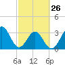 Daytona Beach tide chart for Sunday, February 26, 2023