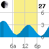 Daytona Beach tide chart for Monday, February 27, 2023