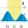 Daytona Beach tide chart for Friday, February 3, 2023