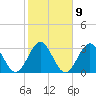 Daytona Beach tide chart for Thursday, February 9, 2023