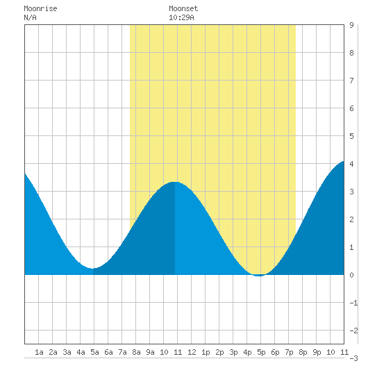 Daytona Beach tide chart for Sunday, March 12, 2023