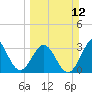 Daytona Beach tide chart for Sunday, March 12, 2023