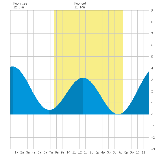 Daytona Beach tide chart for Monday, March 13, 2023