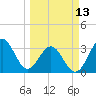 Daytona Beach tide chart for Monday, March 13, 2023