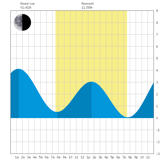 Daytona Beach tide chart for Tuesday, March 14, 2023