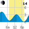 Daytona Beach tide chart for Tuesday, March 14, 2023