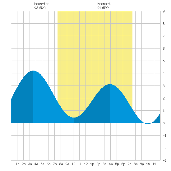 Daytona Beach tide chart for Thursday, March 16, 2023