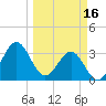 Daytona Beach tide chart for Thursday, March 16, 2023