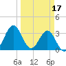 Daytona Beach tide chart for Friday, March 17, 2023