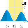 Daytona Beach tide chart for Saturday, March 18, 2023