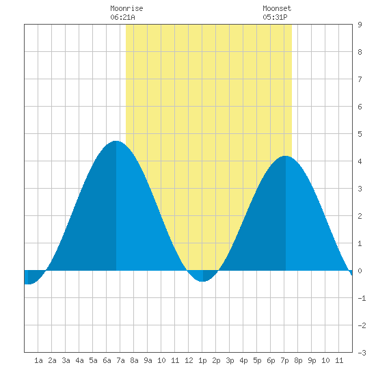 Daytona Beach tide chart for Sunday, March 19, 2023