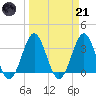 Daytona Beach tide chart for Tuesday, March 21, 2023