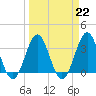Daytona Beach tide chart for Wednesday, March 22, 2023