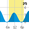 Daytona Beach tide chart for Saturday, March 25, 2023