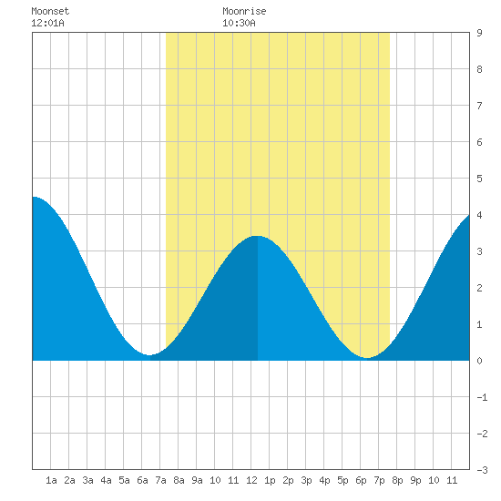 Daytona Beach tide chart for Sunday, March 26, 2023