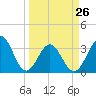 Daytona Beach tide chart for Sunday, March 26, 2023