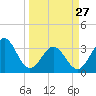 Daytona Beach tide chart for Monday, March 27, 2023