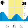 Daytona Beach tide chart for Tuesday, March 28, 2023