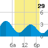 Daytona Beach tide chart for Wednesday, March 29, 2023