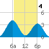 Daytona Beach tide chart for Saturday, March 4, 2023