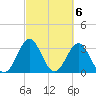 Daytona Beach tide chart for Monday, March 6, 2023