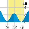 Daytona Beach tide chart for Monday, April 10, 2023