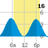 Daytona Beach tide chart for Sunday, April 16, 2023
