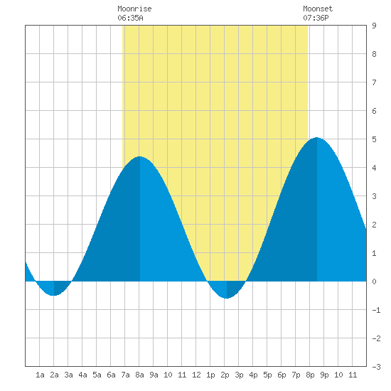 Daytona Beach tide chart for Wednesday, April 19, 2023