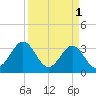 Daytona Beach tide chart for Saturday, April 1, 2023