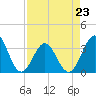 Daytona Beach tide chart for Sunday, April 23, 2023