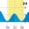 Daytona Beach tide chart for Monday, April 24, 2023