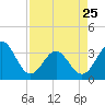 Daytona Beach tide chart for Tuesday, April 25, 2023