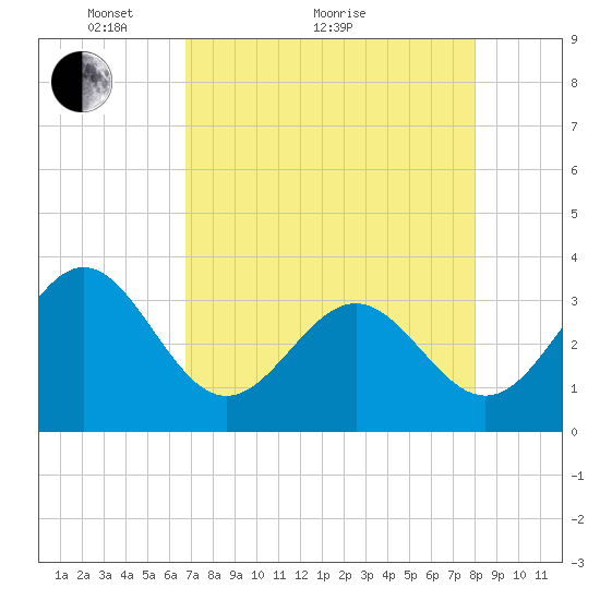 Daytona Beach tide chart for Thursday, April 27, 2023