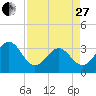Daytona Beach tide chart for Thursday, April 27, 2023