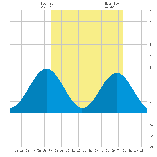 Daytona Beach tide chart for Sunday, April 2, 2023