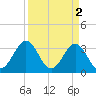 Daytona Beach tide chart for Sunday, April 2, 2023