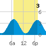 Daytona Beach tide chart for Monday, April 3, 2023