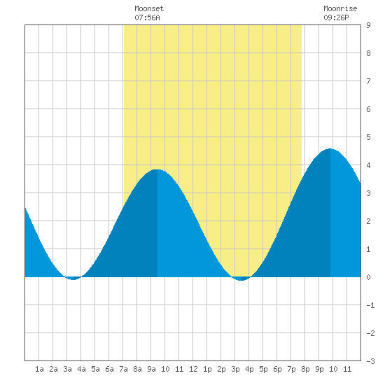 Daytona Beach tide chart for Friday, April 7, 2023
