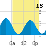 Daytona Beach tide chart for Saturday, May 13, 2023