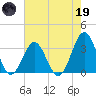 Daytona Beach tide chart for Friday, May 19, 2023